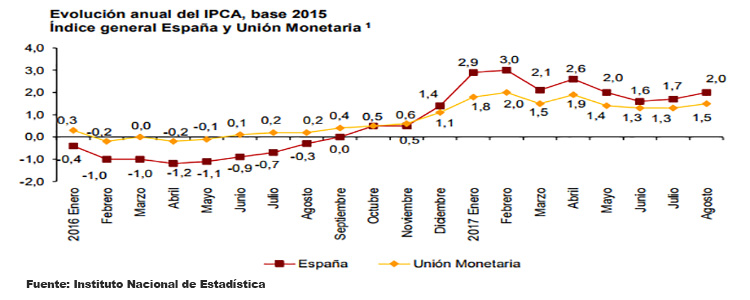 gráfico IPC AGOSTO